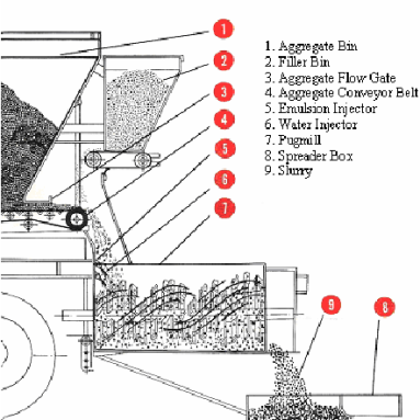 Application of Slurry seal.