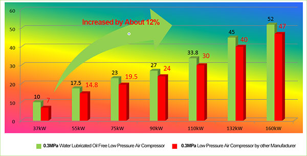 Simple construction Low vibration